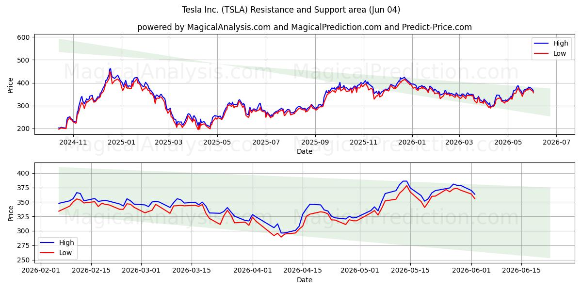  Tesla Inc. (TSLA) Support and Resistance area (02 Jun) 
