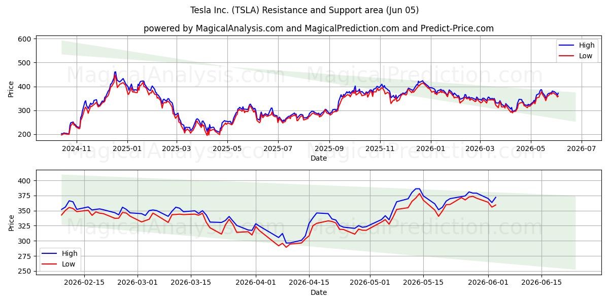  Tesla Inc. (TSLA) Support and Resistance area (03 Jun) 