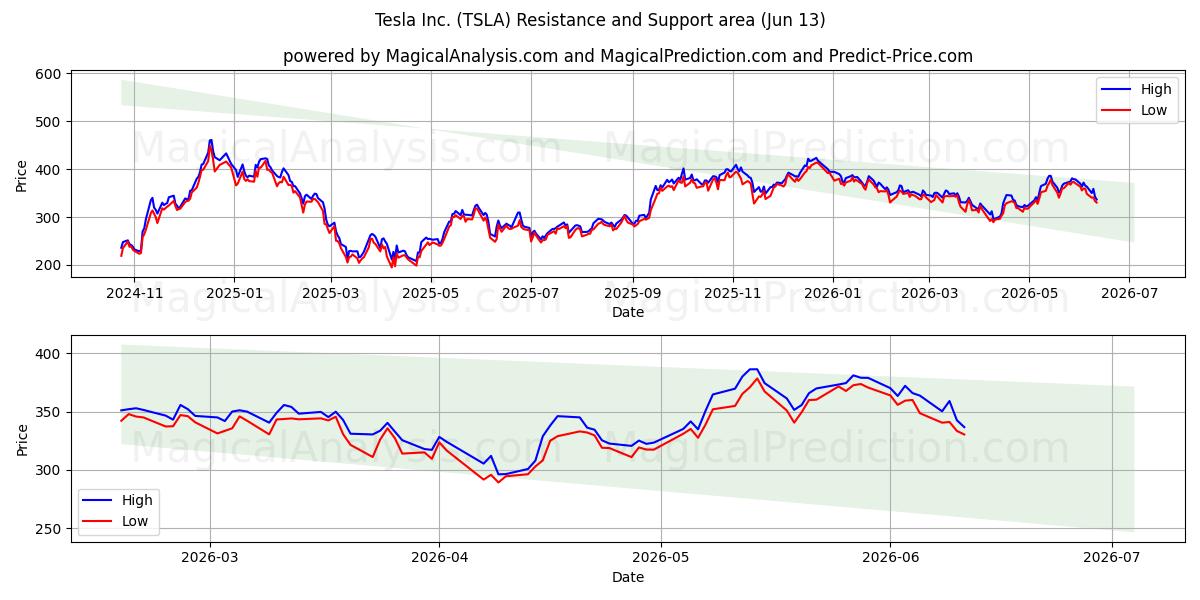  Tesla Inc. (TSLA) Support and Resistance area (11 Jun) 