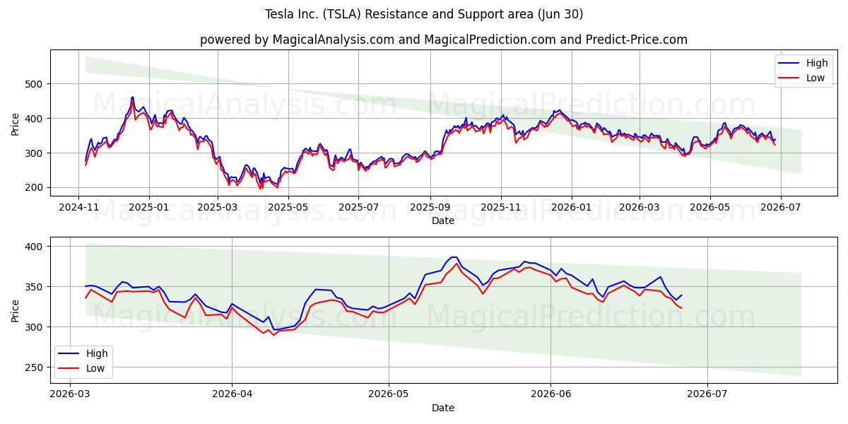  Tesla Inc. (TSLA) Support and Resistance area (29 Jun) 