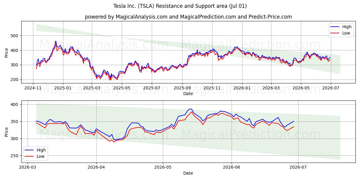  Tesla Inc. (TSLA) Support and Resistance area (30 Jun) 