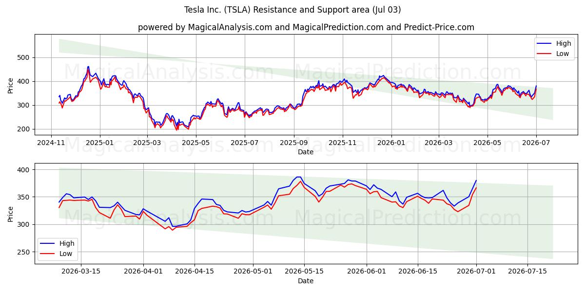  Tesla Inc. (TSLA) Support and Resistance area (02 Jul) 