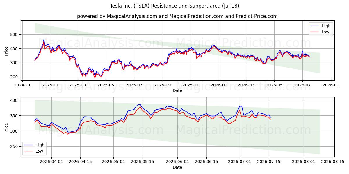  Tesla Inc. (TSLA) Support and Resistance area (17 Jul) 