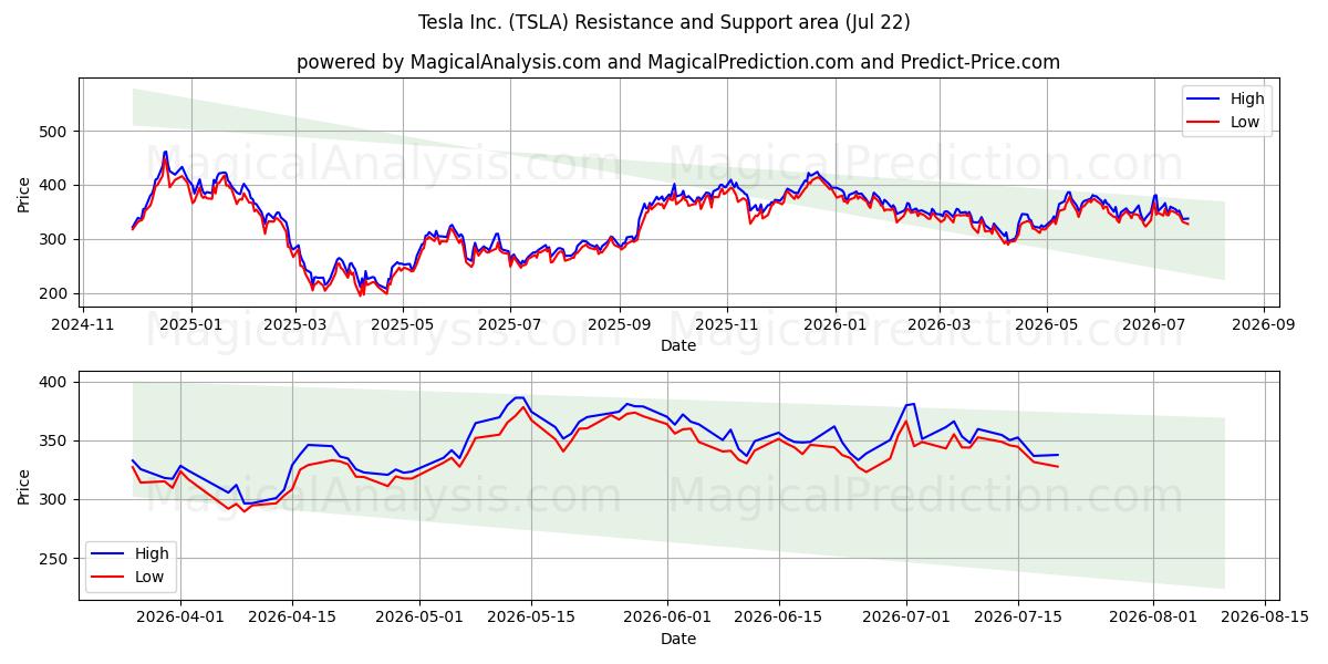  Tesla Inc. (TSLA) Support and Resistance area (20 Jul) 