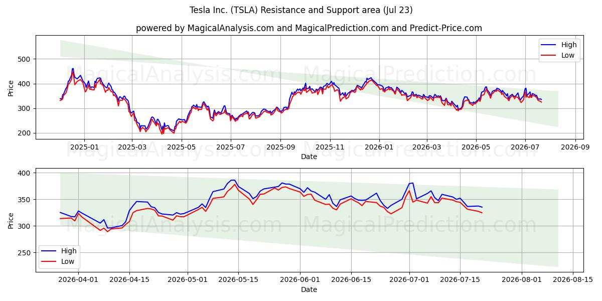  Tesla Inc. (TSLA) Support and Resistance area (22 Jul) 