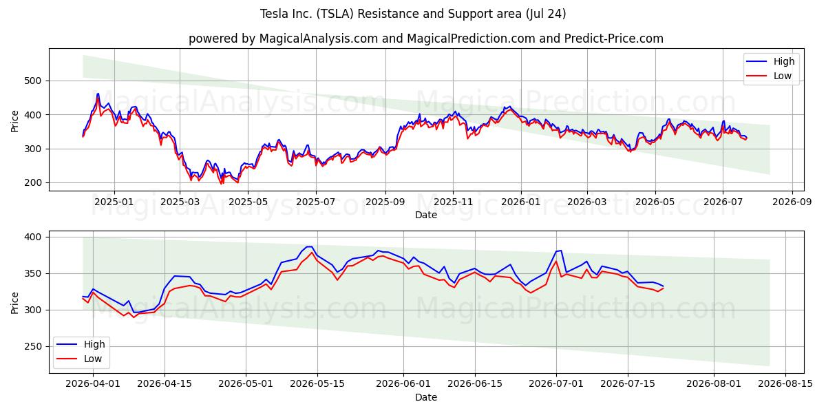  Tesla Inc. (TSLA) Support and Resistance area (23 Jul) 