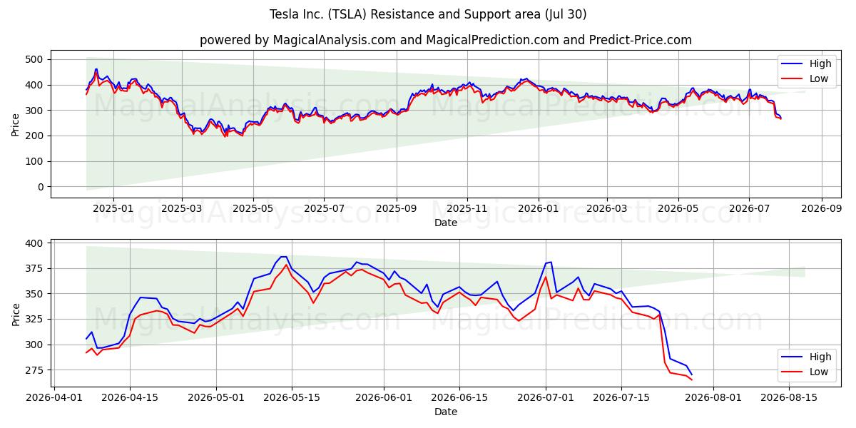  Tesla Inc. (TSLA) Support and Resistance area (29 Jul) 