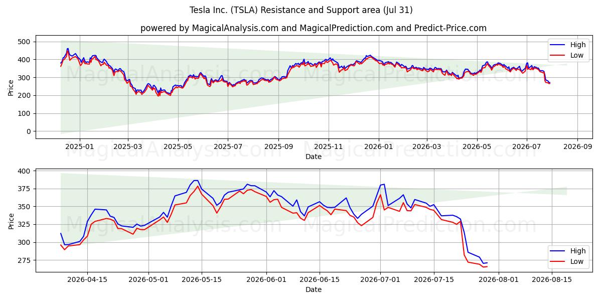  Tesla Inc. (TSLA) Support and Resistance area (30 Jul) 
