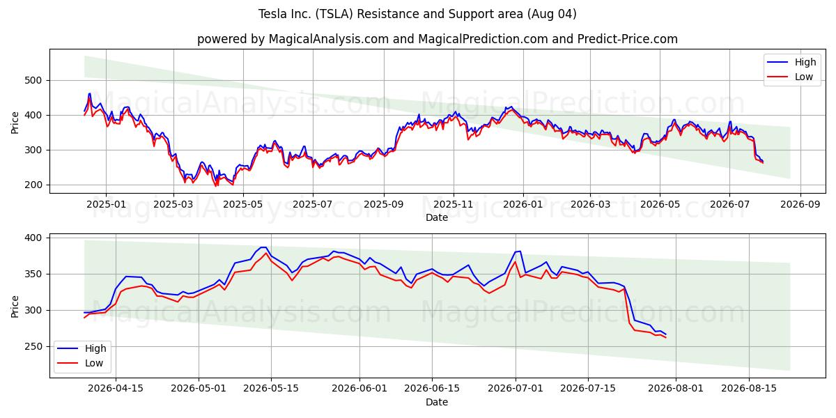  Tesla Inc. (TSLA) Support and Resistance area (03 Aug) 