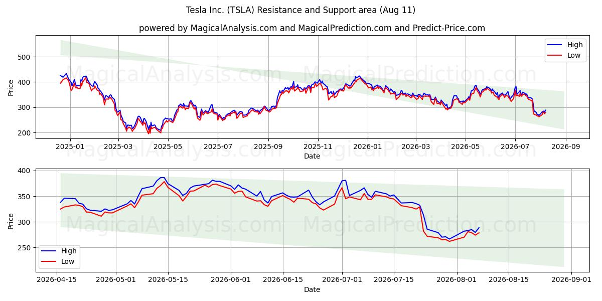  Tesla Inc. (TSLA) Support and Resistance area (10 Aug) 