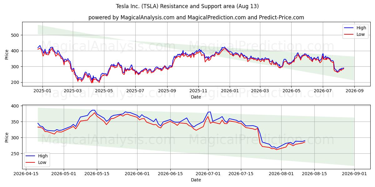  Tesla Inc. (TSLA) Support and Resistance area (11 Aug) 