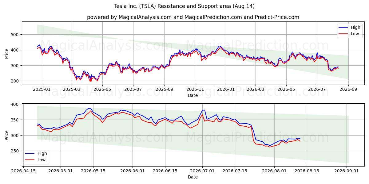 Tesla Inc. (TSLA) Support and Resistance area (12 Aug) 