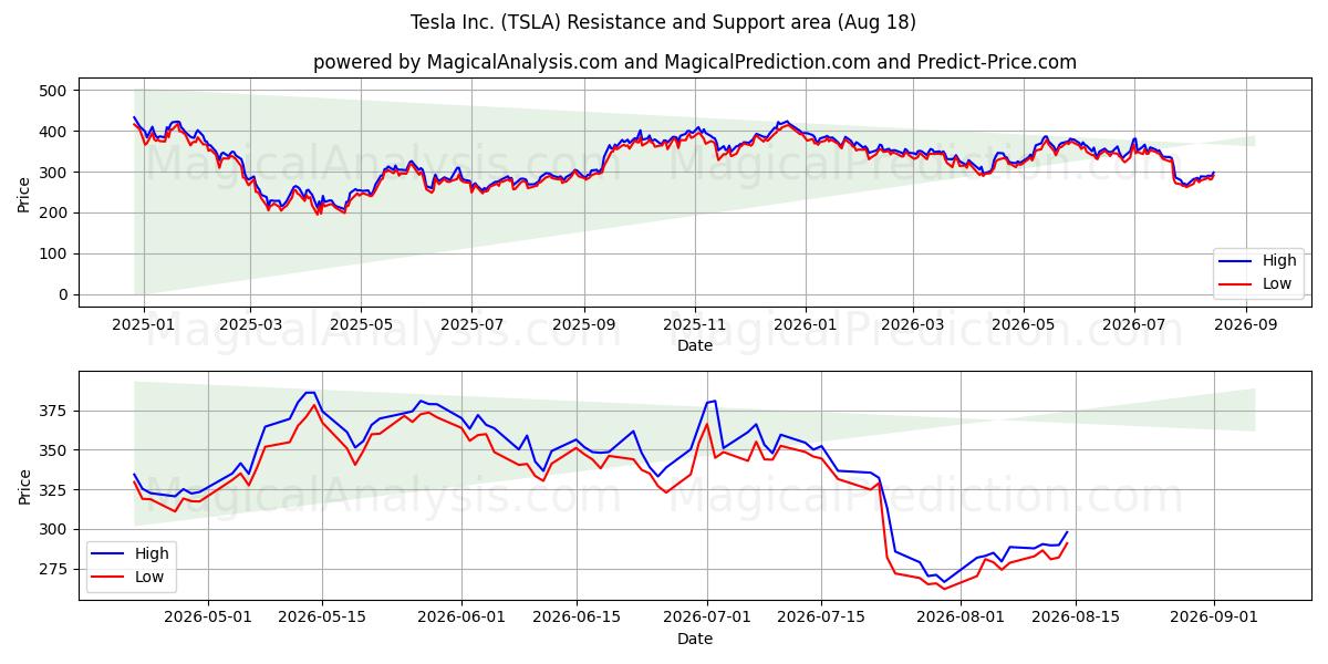  Tesla Inc. (TSLA) Support and Resistance area (17 Aug) 