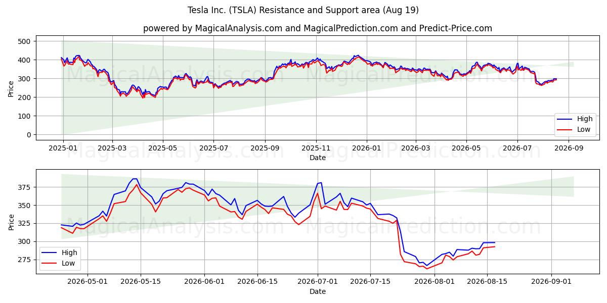  Tesla Inc. (TSLA) Support and Resistance area (18 Aug) 