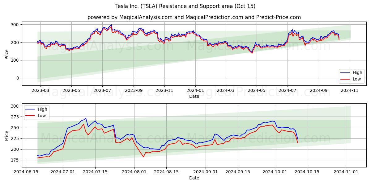 Tesla Inc. (TSLA) Support and Resistance area (15 Oct)