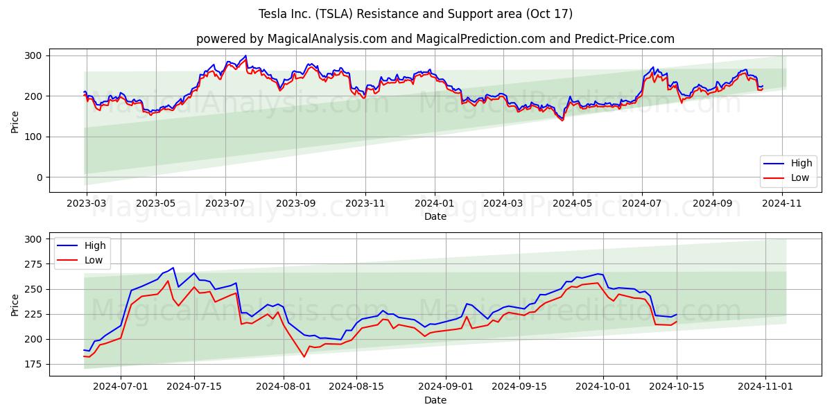 Tesla Inc. (TSLA) Support and Resistance area (17 Oct)