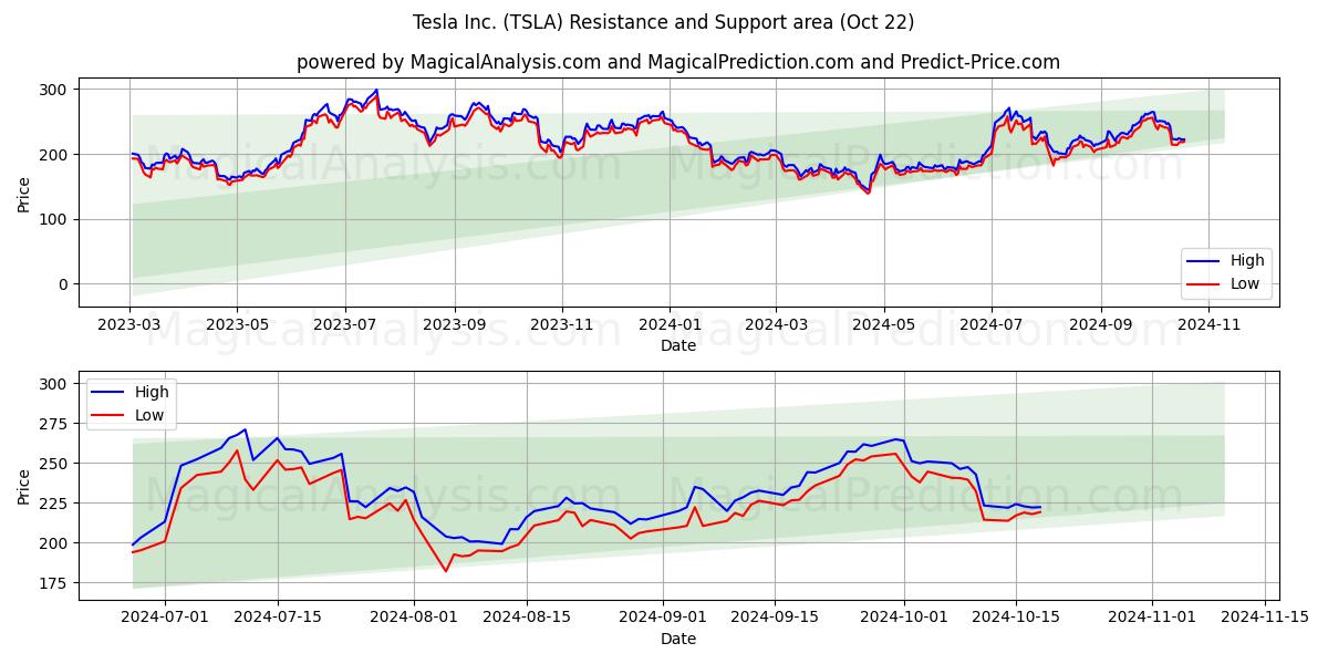  Tesla Inc. (TSLA) Support and Resistance area (22 Oct) 