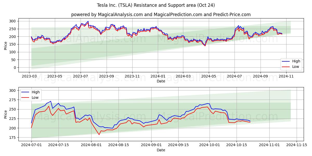  Tesla Inc. (TSLA) Support and Resistance area (24 Oct) 