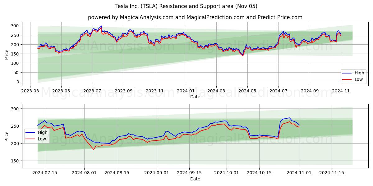 Tesla Inc. (TSLA) Support and Resistance area (05 Nov)