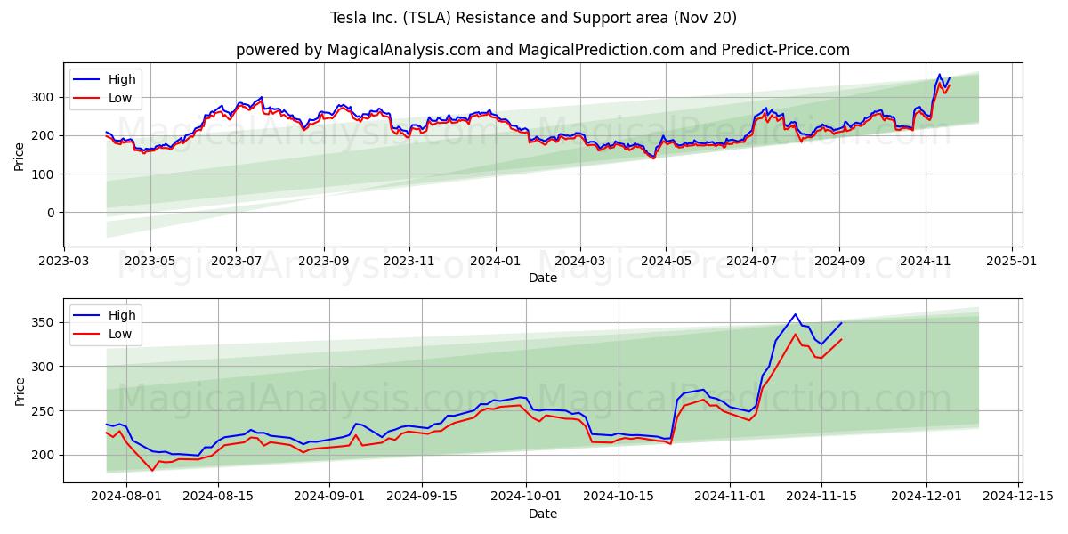 Tesla Inc. (TSLA) Support and Resistance area (20 Nov)