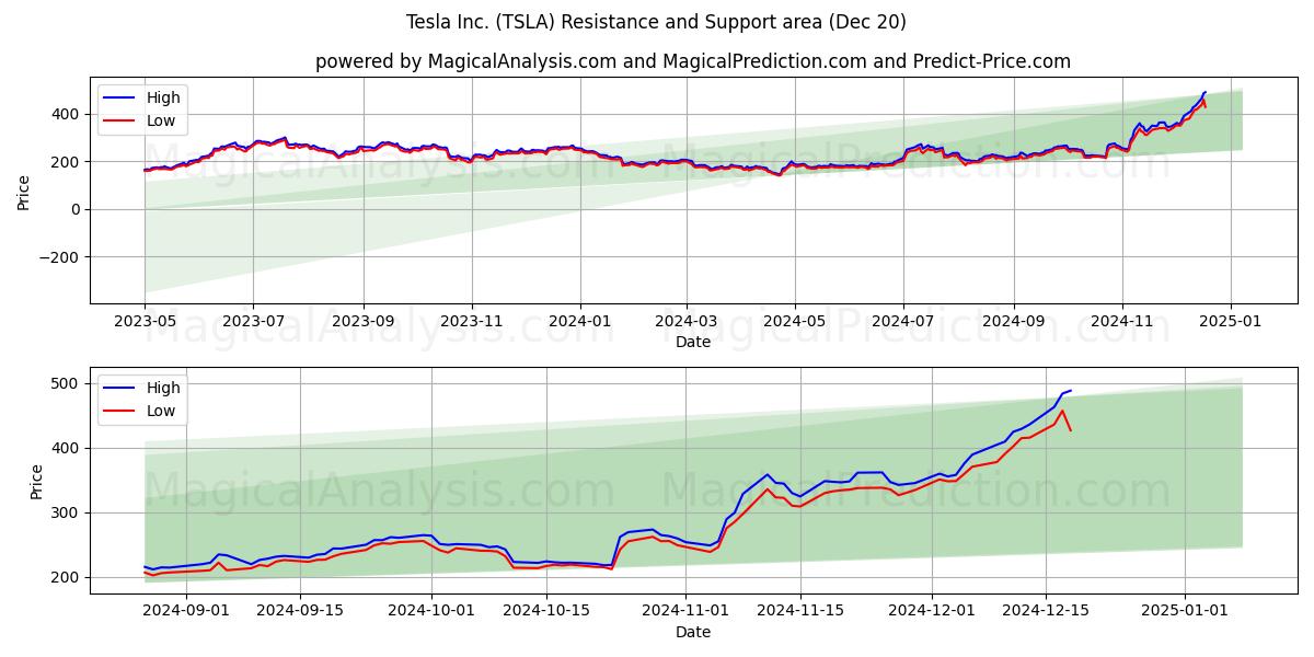 Tesla Inc. (TSLA) Support and Resistance area (20 Dec)