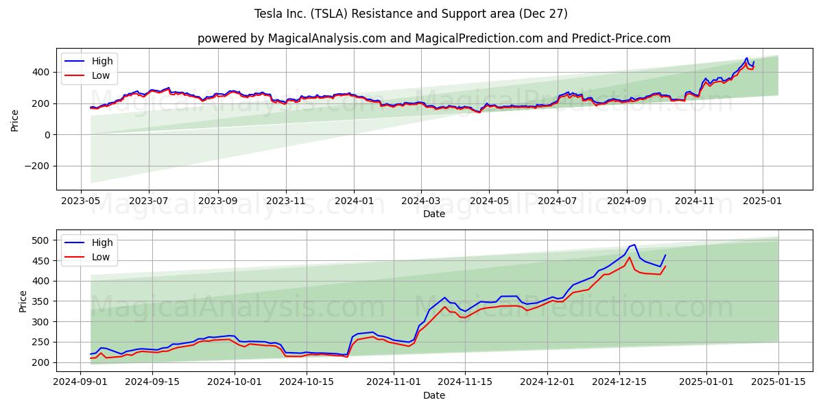  Tesla Inc. (TSLA) Support and Resistance area (27 Dec) 