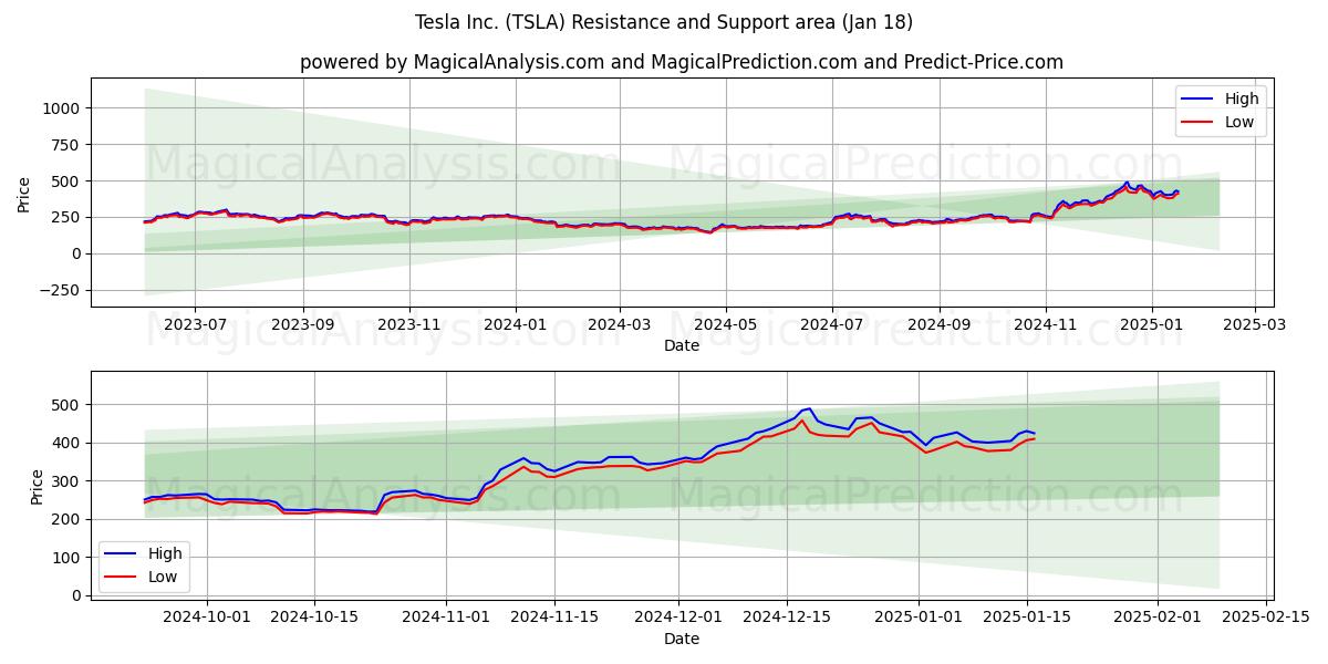 Tesla Inc. (TSLA) Support and Resistance area (17 Jan)