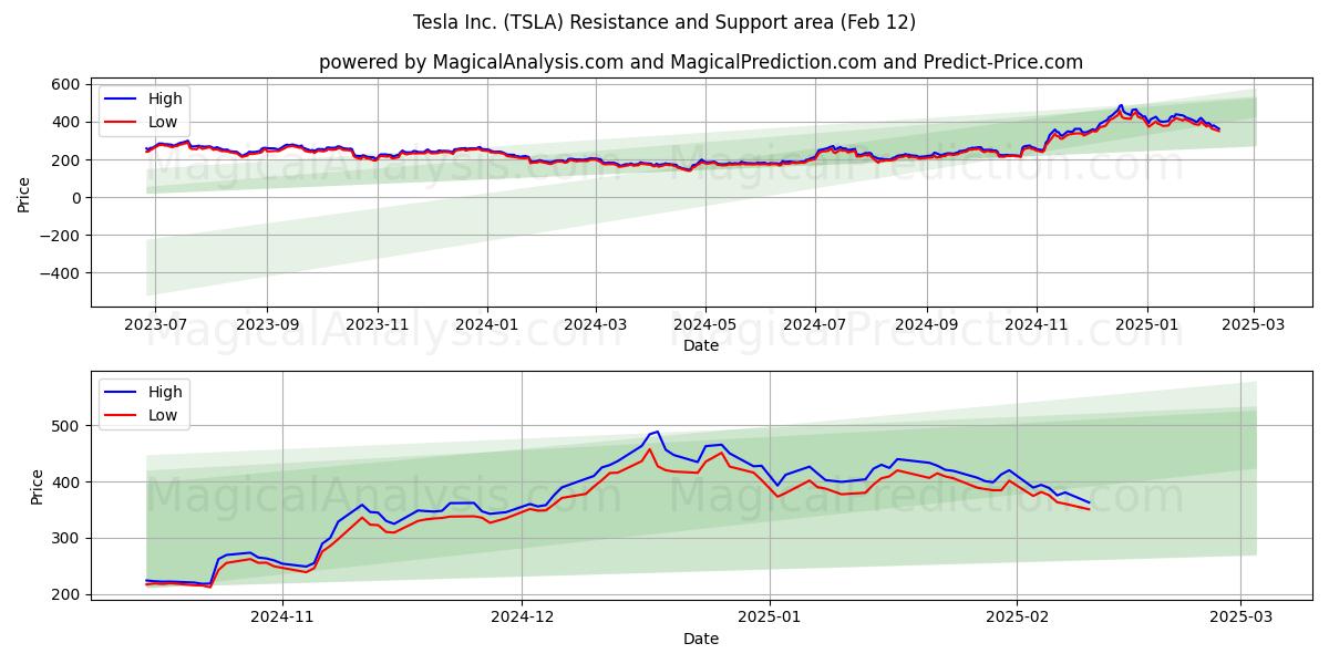  Tesla Inc. (TSLA) Support and Resistance area (25 Jan) 