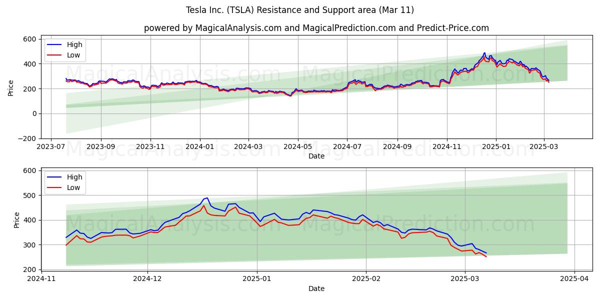  Tesla Inc. (TSLA) Support and Resistance area (11 Mar) 