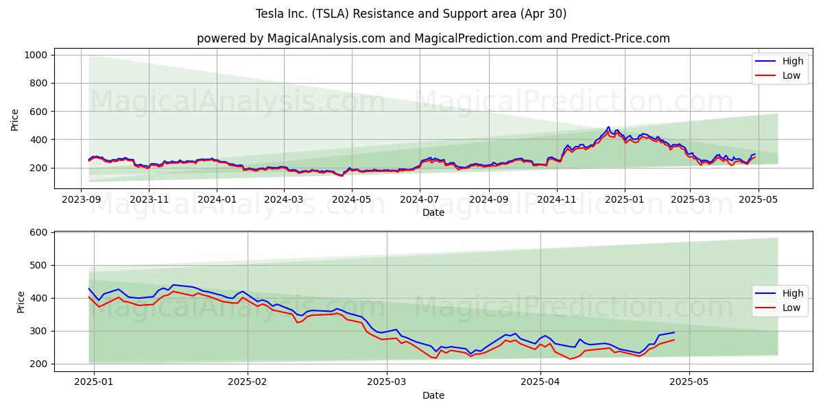  Tesla Inc. (TSLA) Support and Resistance area (30 Apr) 