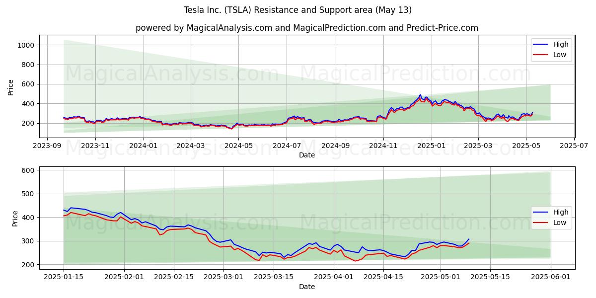  Tesla Inc. (TSLA) Support and Resistance area (13 May) 
