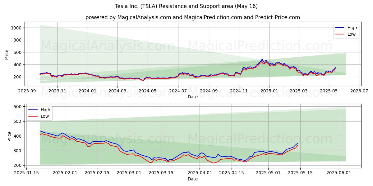  Tesla Inc. (TSLA) Support and Resistance area (16 May) 