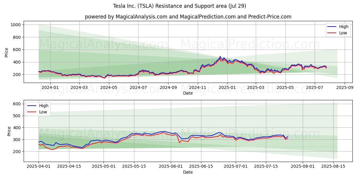 Tesla Inc. (TSLA) Support and Resistance area (11 Jul)