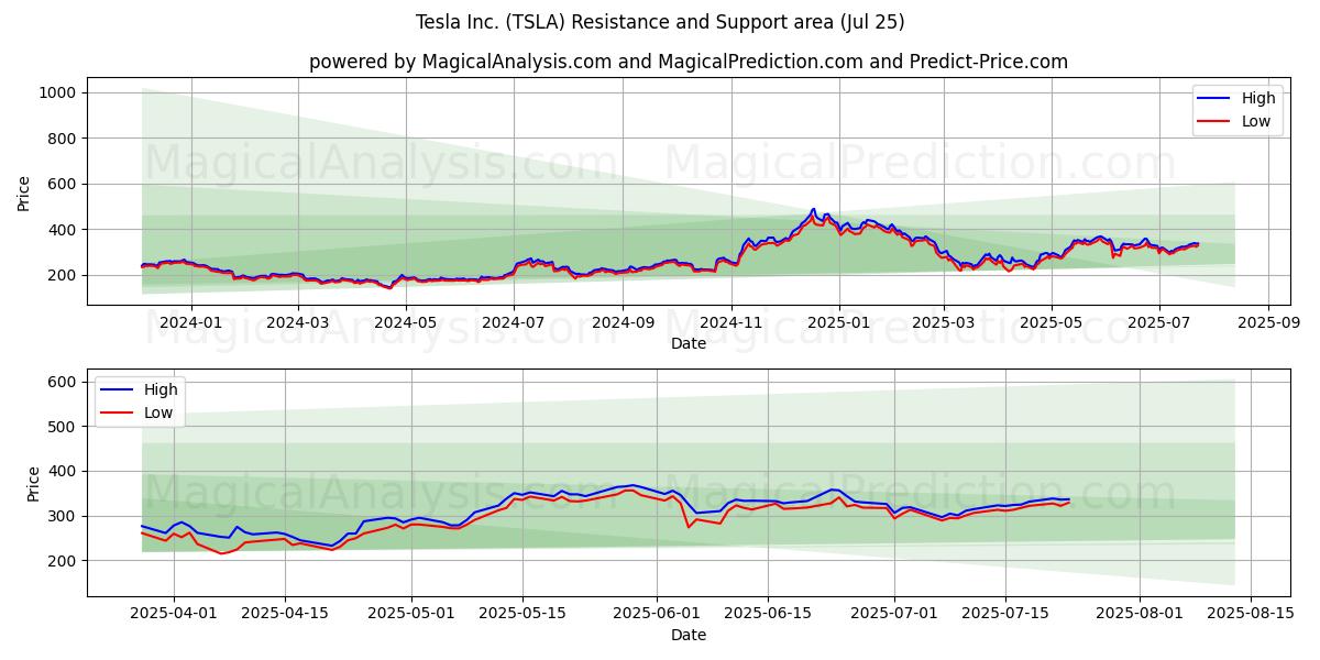 Tesla Inc. (TSLA) Support and Resistance area (23 Jul)