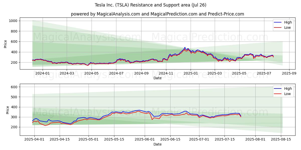 Tesla Inc. (TSLA) Support and Resistance area (25 Jul)