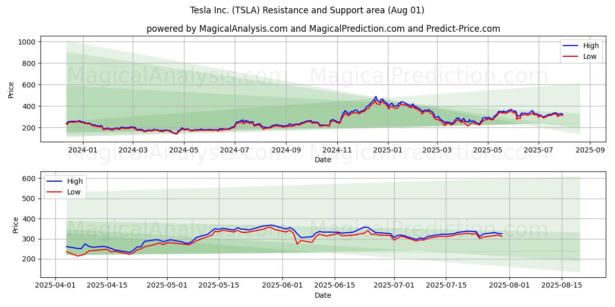 Tesla Inc. (TSLA) Support and Resistance area (31 Jul)