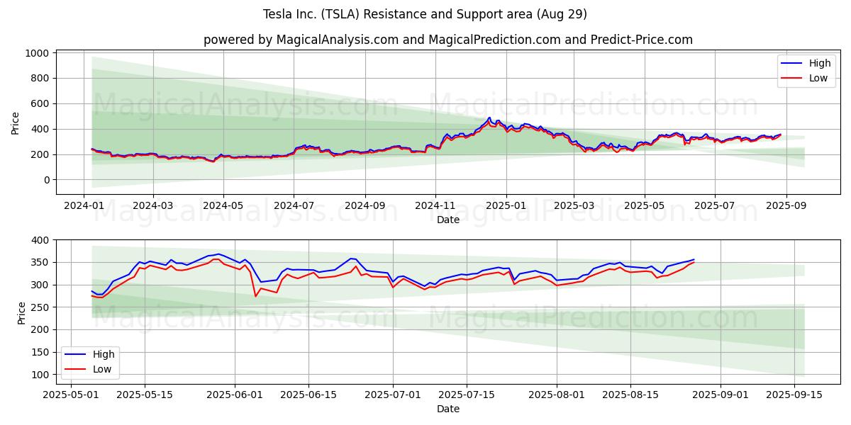 Tesla Inc. (TSLA) समर्थन और प्रतिरोध क्षेत्र (07 Aug)