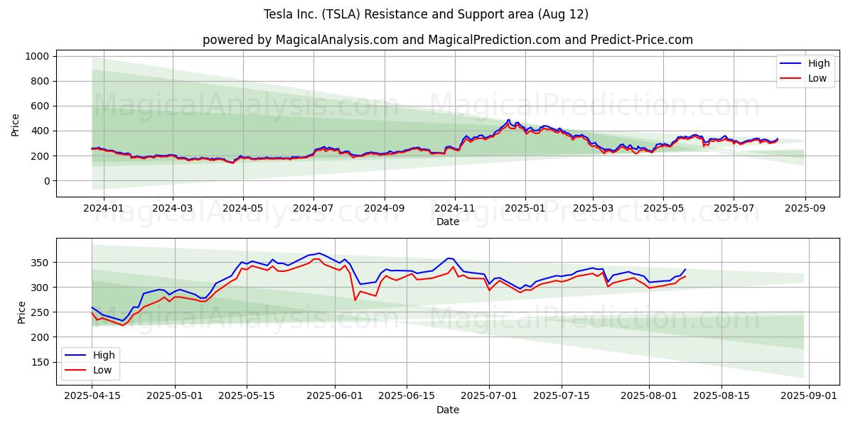 Tesla Inc. (TSLA) Support and Resistance area (11 Aug)