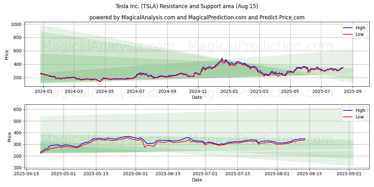 Tesla Inc. (TSLA) Support and Resistance area (14 Aug)