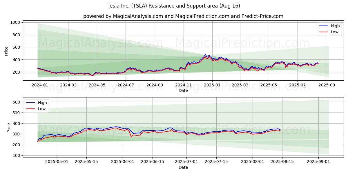  Tesla Inc. (TSLA) Support and Resistance area (15 Aug) 