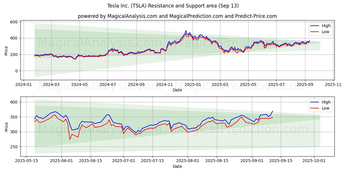 Tesla Inc. (TSLA) Support and Resistance area (12 Sep)