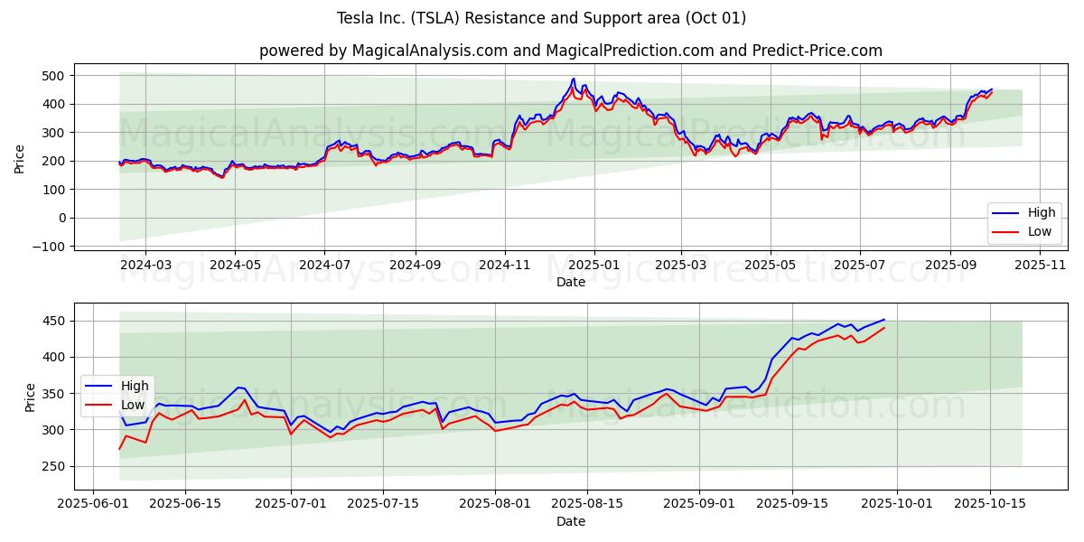  Tesla Inc. (TSLA) Support and Resistance area (30 Sep) 
