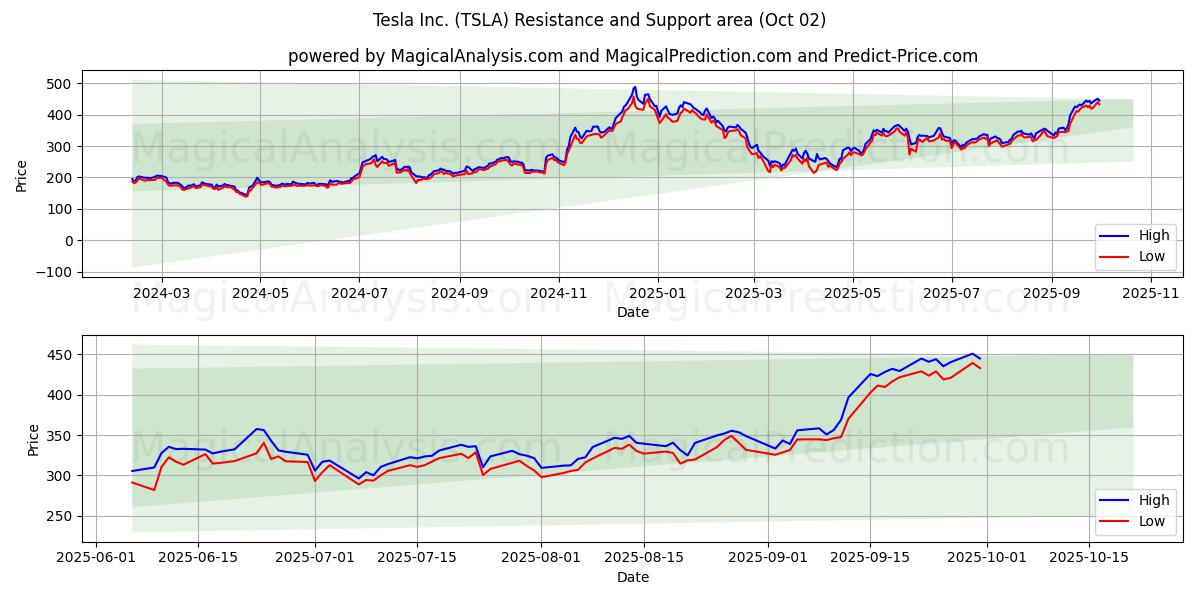  Tesla Inc. (TSLA) Support and Resistance area (01 Oct) 