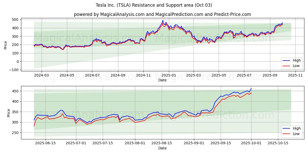  Tesla Inc. (TSLA) Support and Resistance area (02 Oct) 