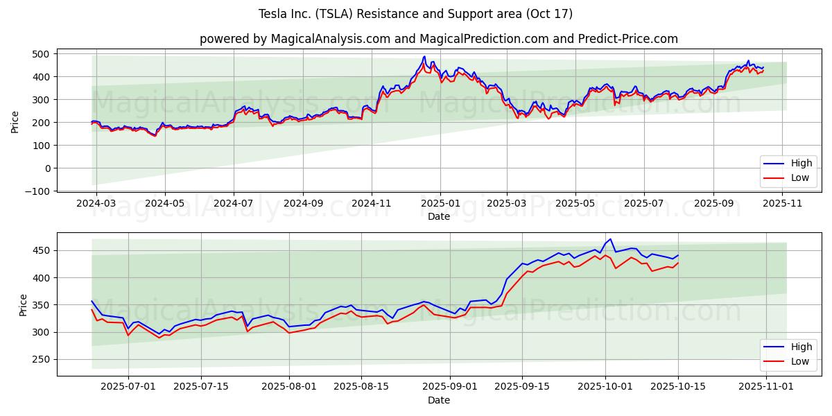  Tesla Inc. (TSLA) Support and Resistance area (16 Oct) 