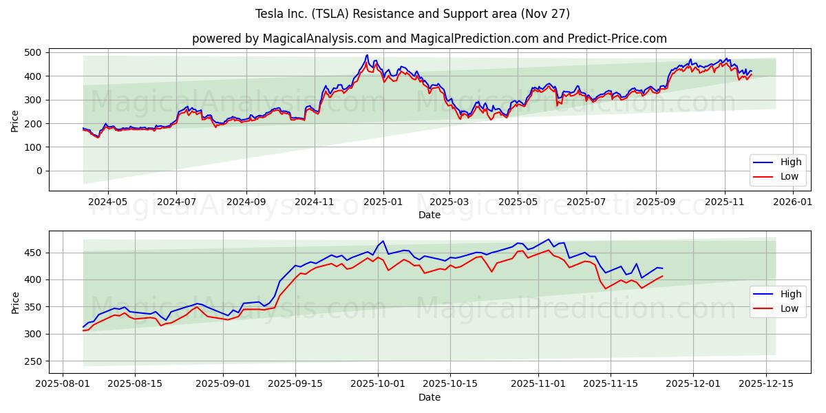 Tesla Inc. (TSLA) Support and Resistance area (26 Nov)