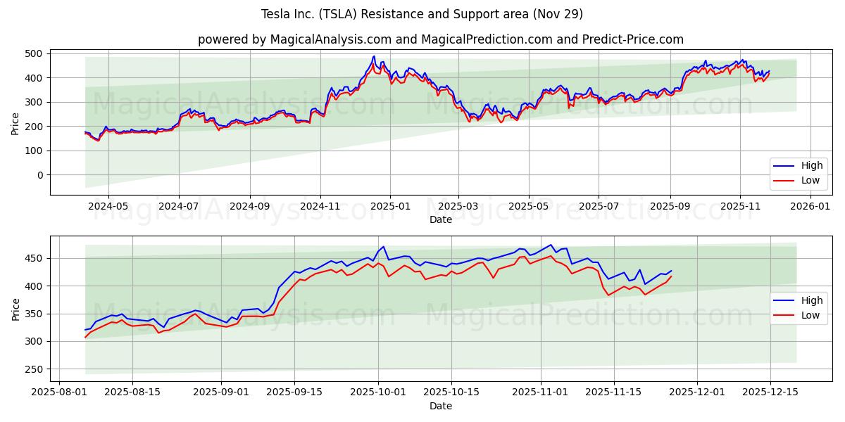  Tesla Inc. (TSLA) Support and Resistance area (28 Nov) 