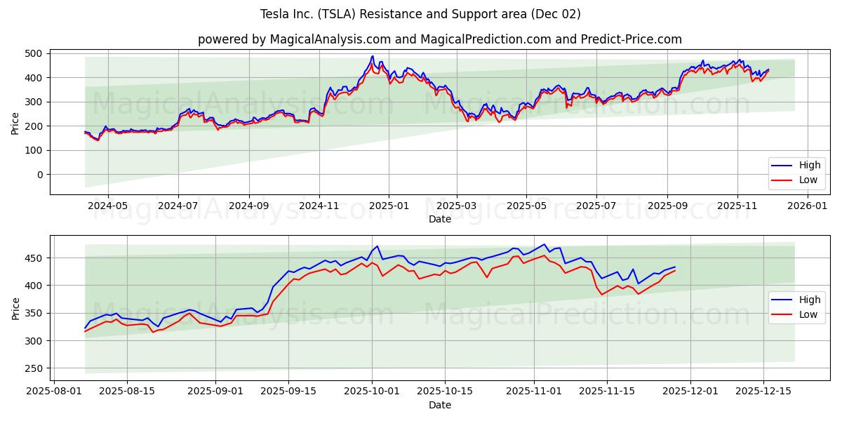  Tesla Inc. (TSLA) Support and Resistance area (01 Dec) 