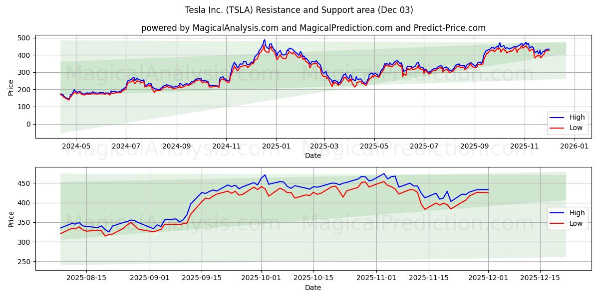  Tesla Inc. (TSLA) Support and Resistance area (02 Dec) 