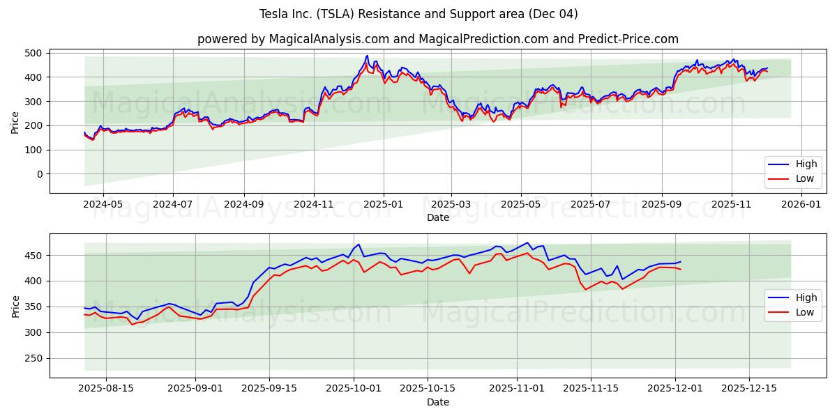  Tesla Inc. (TSLA) Support and Resistance area (03 Dec) 